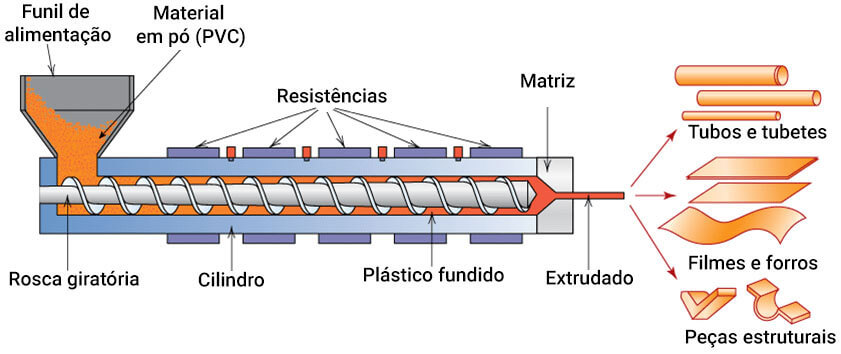 Ilustração do funcionamento de uma extrusora